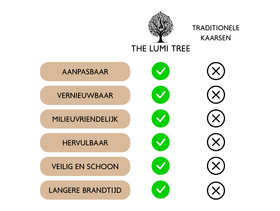 pro's en con's ecologisch kaarsenzand versus traditionele kaarsen
